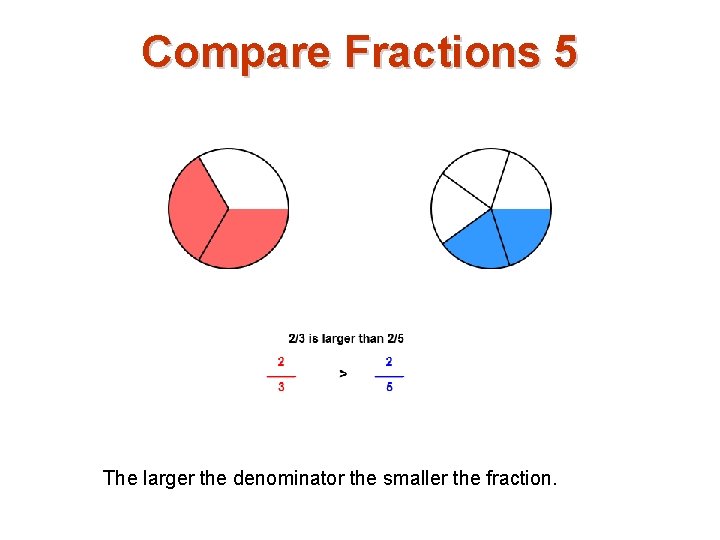 Compare Fractions 5 The larger the denominator the smaller the fraction. 