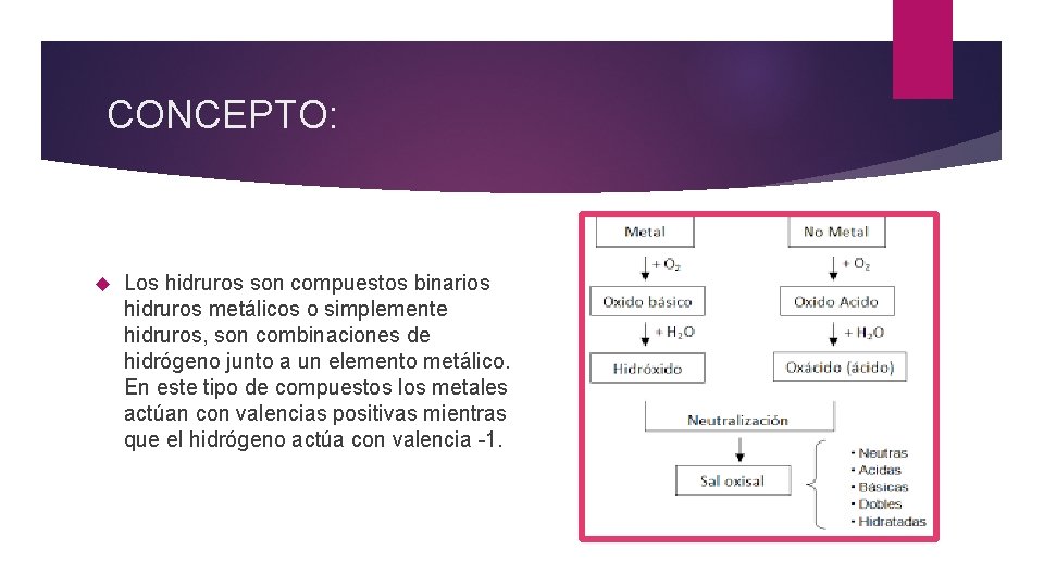 CONCEPTO: Los hidruros son compuestos binarios hidruros metálicos o simplemente hidruros, son combinaciones de