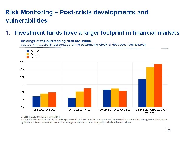 Risk Monitoring – Post-crisis developments and vulnerabilities 1. Investment funds have a larger footprint