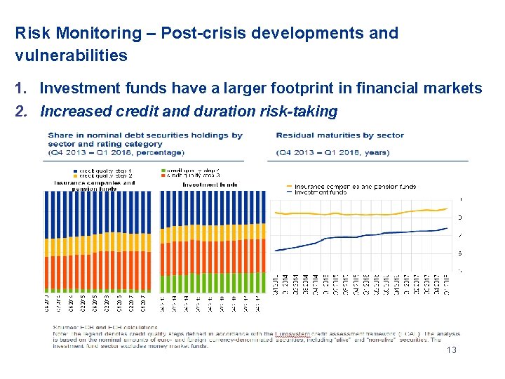 Risk Monitoring – Post-crisis developments and vulnerabilities 1. Investment funds have a larger footprint