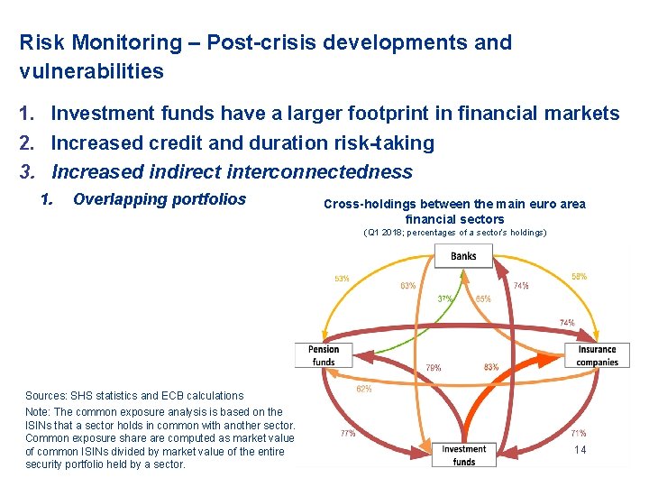 Risk Monitoring – Post-crisis developments and vulnerabilities 1. Investment funds have a larger footprint