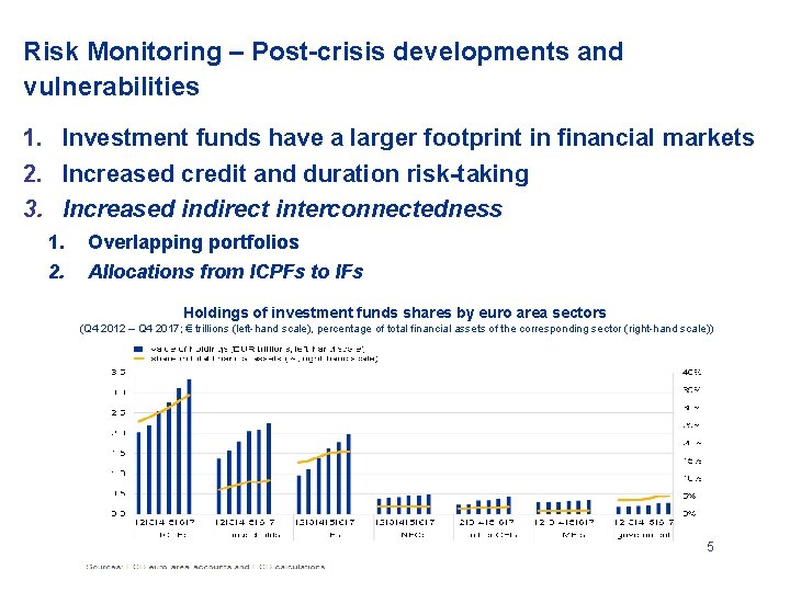 Risk Monitoring – Post-crisis developments and vulnerabilities 1. Investment funds have a larger footprint