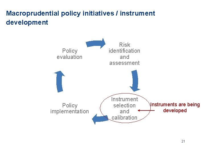 Macroprudential policy initiatives / instrument development Policy evaluation Risk identification and assessment Policy implementation