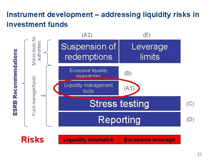 Macro tools for authorities Fund manager/funds ESRB Recommendations Instrument development – addressing liquidity risks
