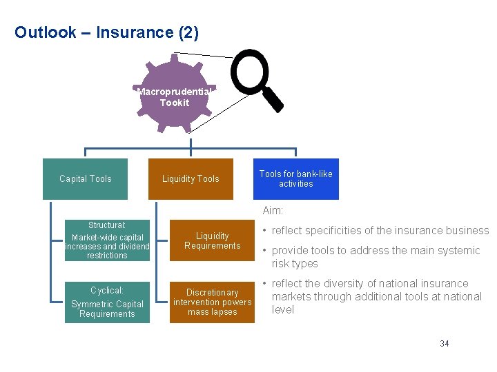 Outlook – Insurance (2) Macroprudential Tookit Capital Tools Liquidity Tools for bank-like activities Aim: