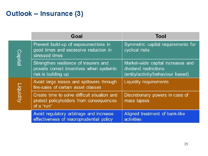 Outlook – Insurance (3) 35 