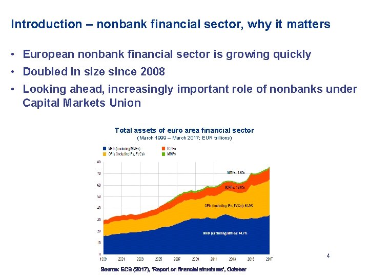 Introduction – nonbank financial sector, why it matters • European nonbank financial sector is