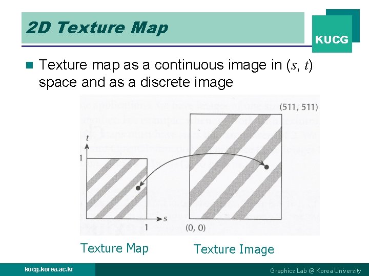 2 D Texture Map n KUCG Texture map as a continuous image in (s,