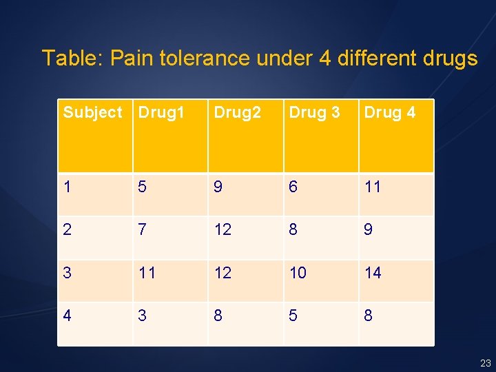 Table: Pain tolerance under 4 different drugs Subject Drug 1 Drug 2 Drug 3