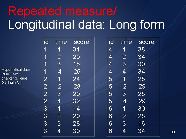 Repeated measure/ Longitudinal data: Long form Hypothetical data from Twisk, chapter 3, page 26,