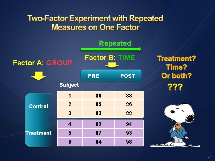 Repeated Factor A: GROUP Factor B: TIME PRE POST Subject Control Treatment 1 80