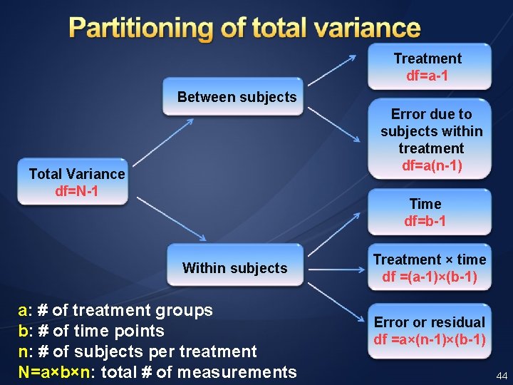 Treatment df=a-1 Between subjects Error due to subjects within treatment df=a(n-1) Total Variance df=N-1