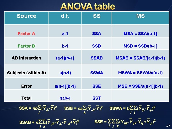 Source d. f. SS MS Factor A a-1 SSA MSA = SSA/(a-1) Factor B