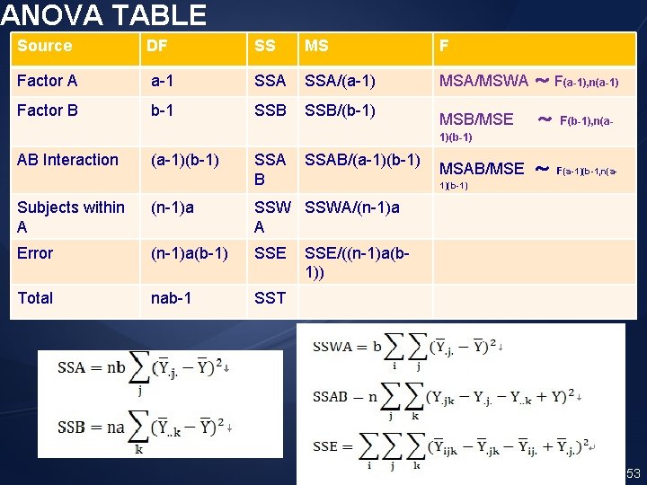 ANOVA TABLE Source DF SS MS F Factor A a-1 SSA/(a-1) MSA/MSWA ～ F(a-1),