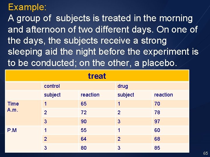 Example: A group of subjects is treated in the morning and afternoon of two