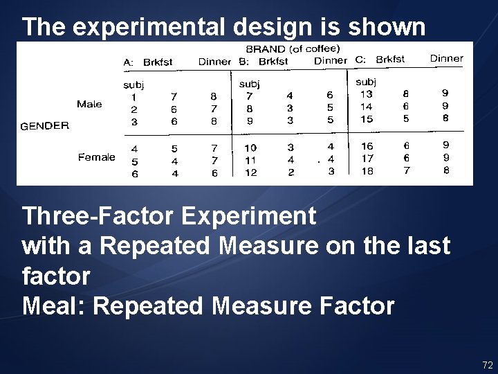 The experimental design is shown below: Three-Factor Experiment with a Repeated Measure on the