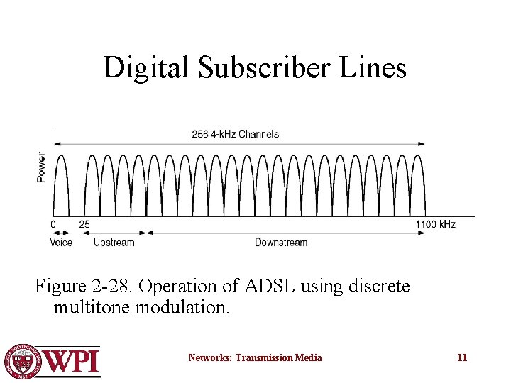 Digital Subscriber Lines Figure 2 -28. Operation of ADSL using discrete multitone modulation. Networks: