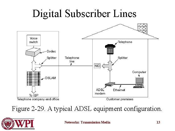 Digital Subscriber Lines Figure 2 -29. A typical ADSL equipment configuration. Networks: Transmission Media