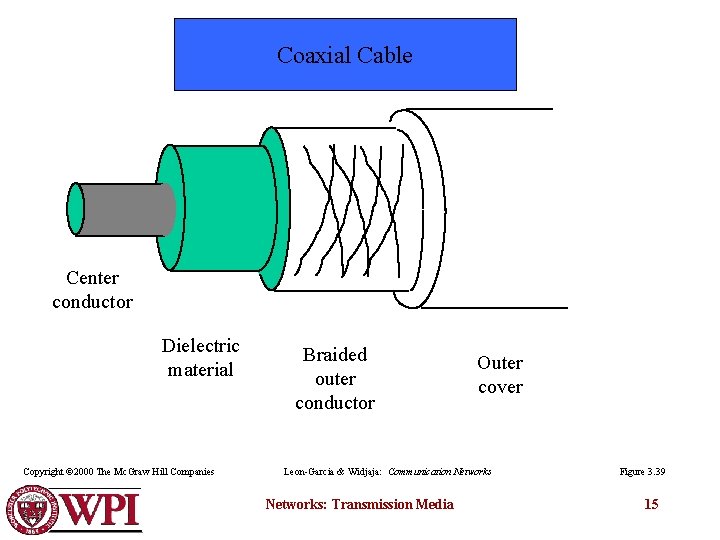 Coaxial Cable Center conductor Dielectric material Copyright © 2000 The Mc. Graw Hill Companies