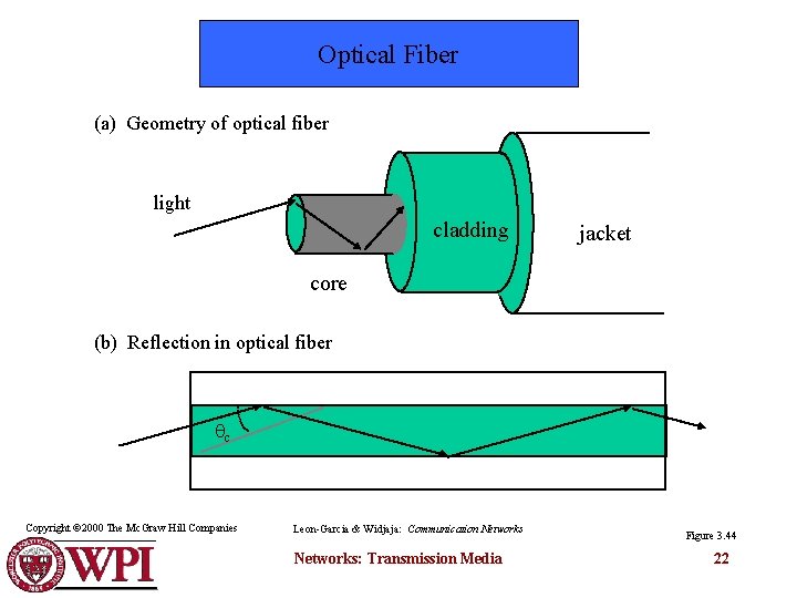 Optical Fiber (a) Geometry of optical fiber light cladding jacket core (b) Reflection in