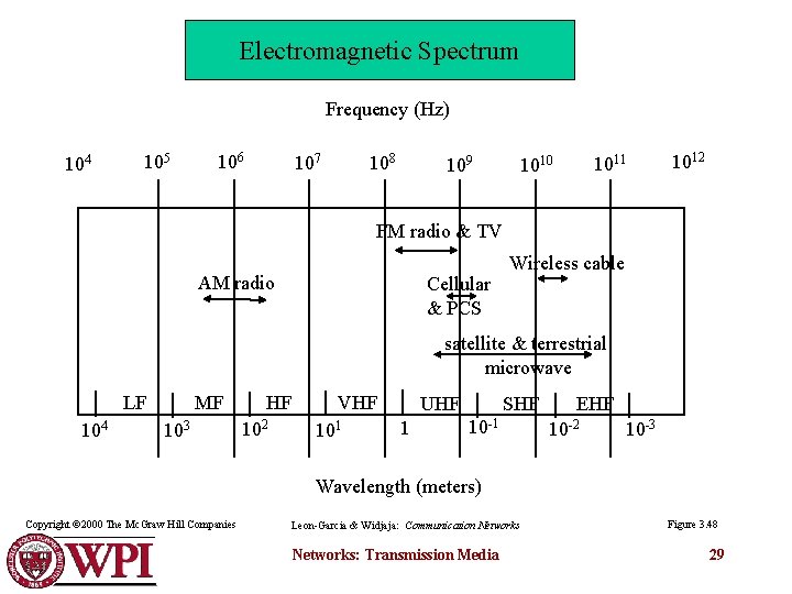 Electromagnetic Spectrum Frequency (Hz) 104 105 106 108 107 109 1011 1010 1012 FM