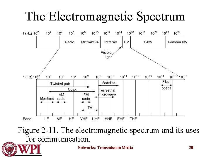 The Electromagnetic Spectrum Figure 2 -11. The electromagnetic spectrum and its uses for communication.