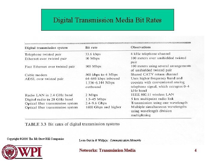 Digital Transmission Media Bit Rates Copyright © 2000 The Mc. Graw Hill Companies Leon-Garcia