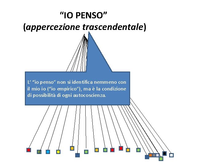 “IO PENSO” (appercezione trascendentale) L’ “io penso” non si identifica nemmeno con il mio