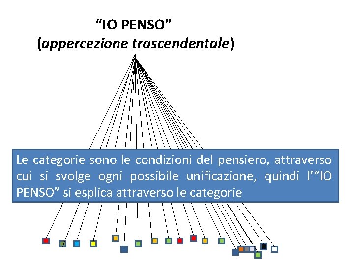 “IO PENSO” (appercezione trascendentale) Le categorie sono le condizioni del pensiero, attraverso cui si