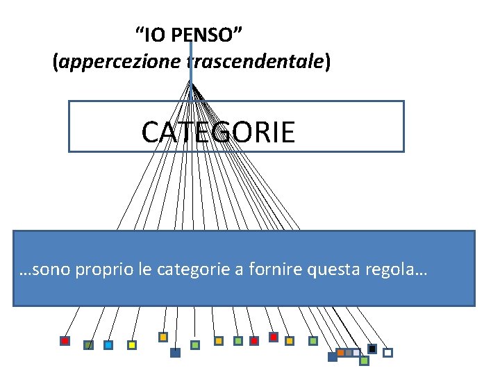 “IO PENSO” (appercezione trascendentale) CATEGORIE …sono proprio le categorie a fornire questa regola… 