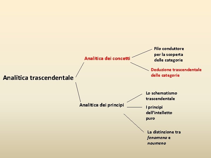 Analitica dei concetti Filo conduttore per la scoperta delle categorie Deduzione trascendentale delle categorie