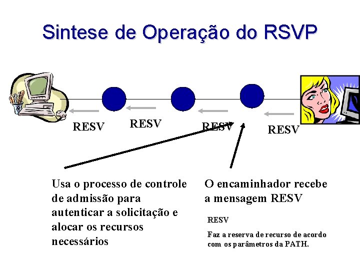 Sintese de Operação do RSVP RESV Usa o processo de controle de admissão para