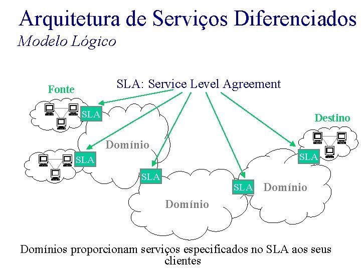 Arquitetura de Serviços Diferenciados Modelo Lógico SLA: Service Level Agreement Fonte SLA Destino Domínio