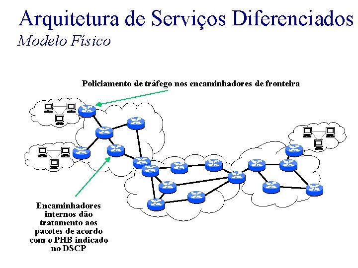 Arquitetura de Serviços Diferenciados Modelo Físico Policiamento de tráfego nos encaminhadores de fronteira Encaminhadores