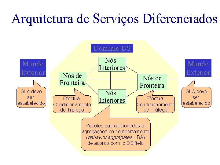 Arquitetura de Serviços Diferenciados Domínio DS Mundo Exterior SLA deve ser estabelecido Nós Interiores