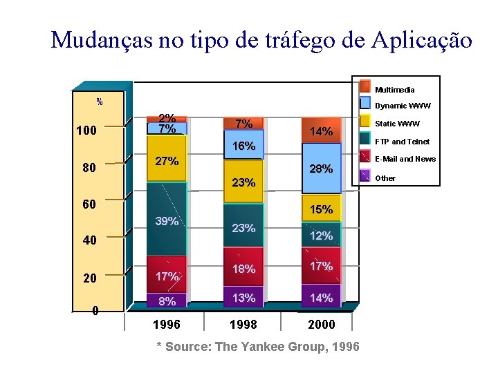 Mudanças no tipo de tráfego de Aplicação Multimedia % 100 Dynamic WWW 2% 7%