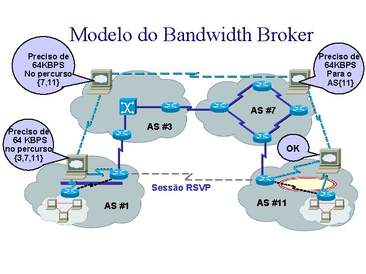 Modelo do Bandwidth Broker Preciso de 64 KBPS No percurso {7, 11} Preciso de
