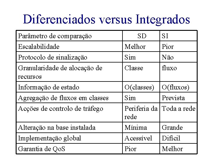 Diferenciados versus Integrados Parâmetro de comparação Escalabilidade Protocolo de sinalização Granularidade de alocação de