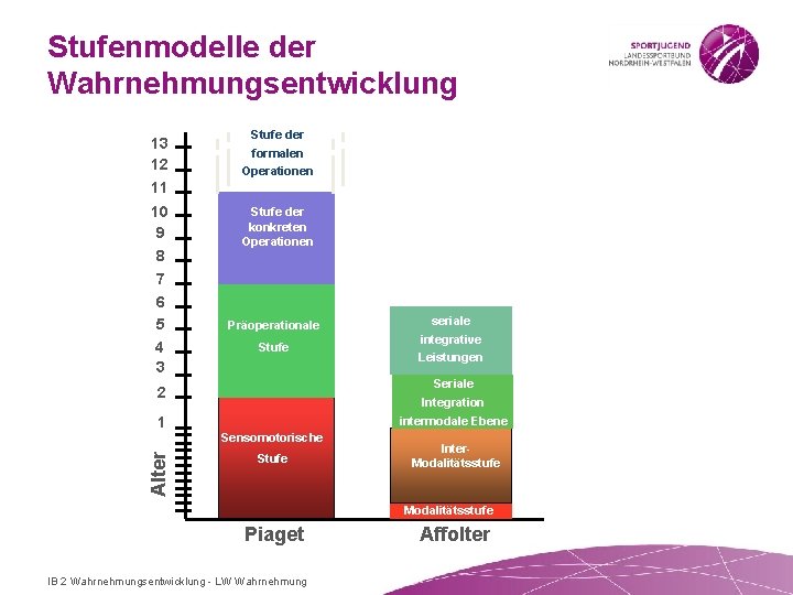 Stufenmodelle der Wahrnehmungsentwicklung 13 12 11 10 9 8 7 6 5 4 3