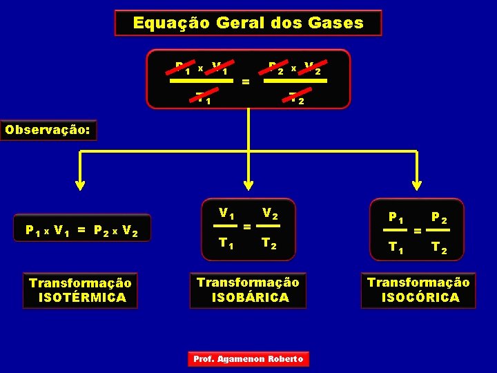 Equação Geral dos Gases P 1 x V 1 T 1 = P 2