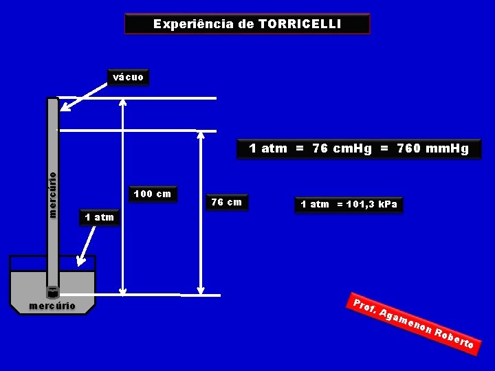 Experiência de TORRICELLI vácuo mercúrio 1 atm = 76 cm. Hg = 760 mm.