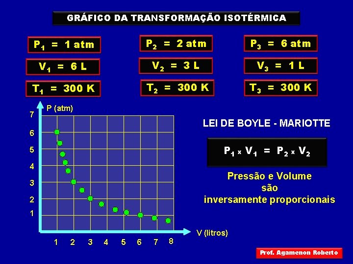 GRÁFICO DA TRANSFORMAÇÃO ISOTÉRMICA P 1 = 1 atm P 2 = 2 atm