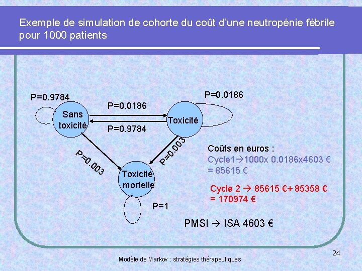 Exemple de simulation de cohorte du coût d’une neutropénie fébrile pour 1000 patients P=0.