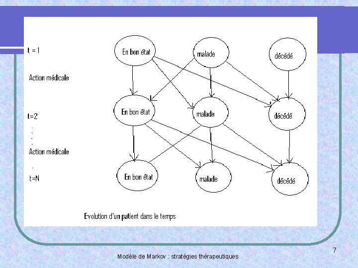 Modèle de Markov : stratégies thérapeutiques 7 