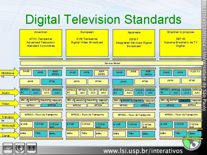 Digital Television Standards American European Japanese Brazilian´s propose ATSC-Terrestrial Advanced Television Standard Committee DVB-Terrestrial