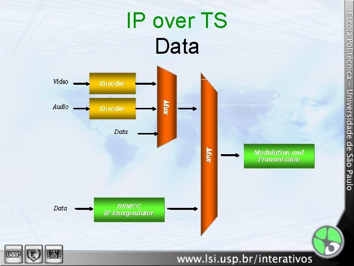 IP over TS Data Encoder Audio Encoder Mux Video Data Mux Data DSMCC IP