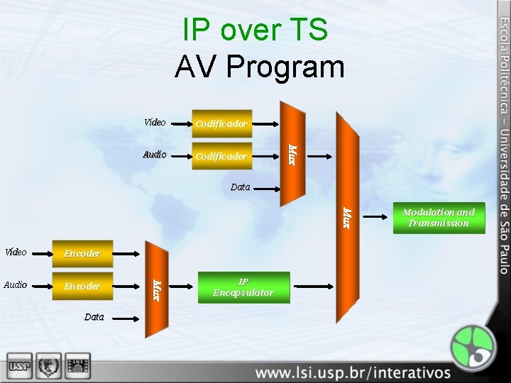 IP over TS AV Program Codificador Audio Codificador Mux Vídeo Data Mux Encoder Audio