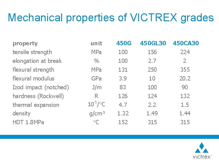 Mechanical properties of VICTREX grades property unit 450 GL 30 450 CA 30 tensile