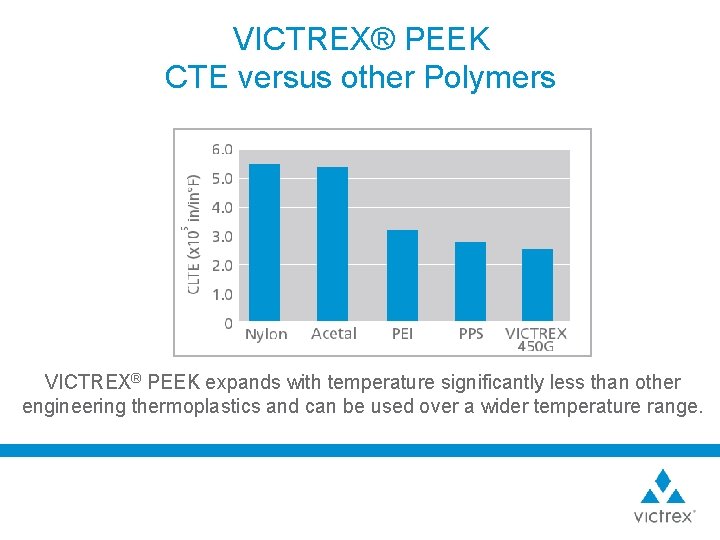 VICTREX® PEEK CTE versus other Polymers VICTREX® PEEK expands with temperature significantly less than