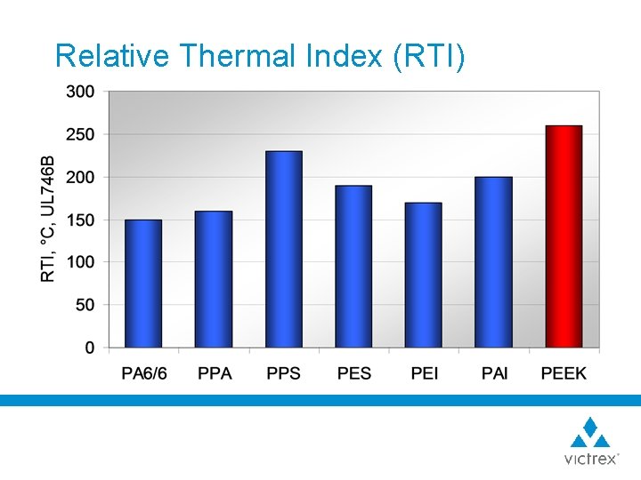 Relative Thermal Index (RTI) 